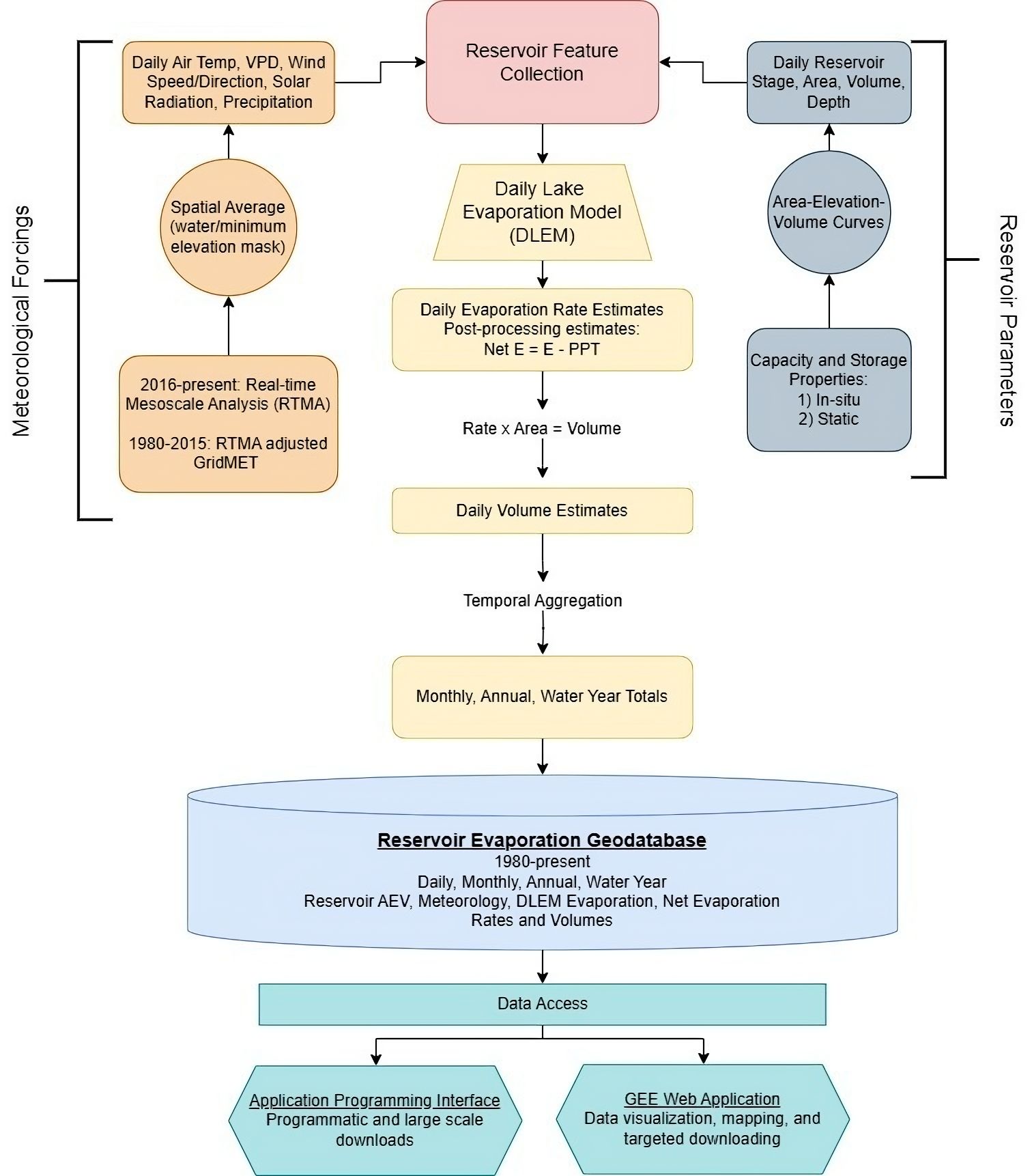 OperEvap Methods